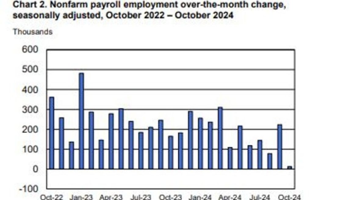 us-hiring-slows-but-hurricane-fallout-blurs-findings