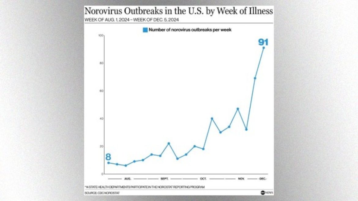 norovirus-cases-on-the-rise-in-the-us.-what-you-need-to-know