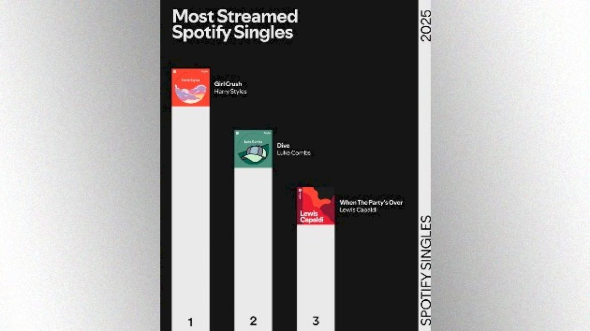 harry-styles,-lewis-capaldi,-luke-combs-have-the-most-streamed-spotify-singles