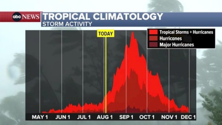 above-normal-activity-predicted-for-remainder-of-2025-atlantic-hurricane-season,-noaa-says