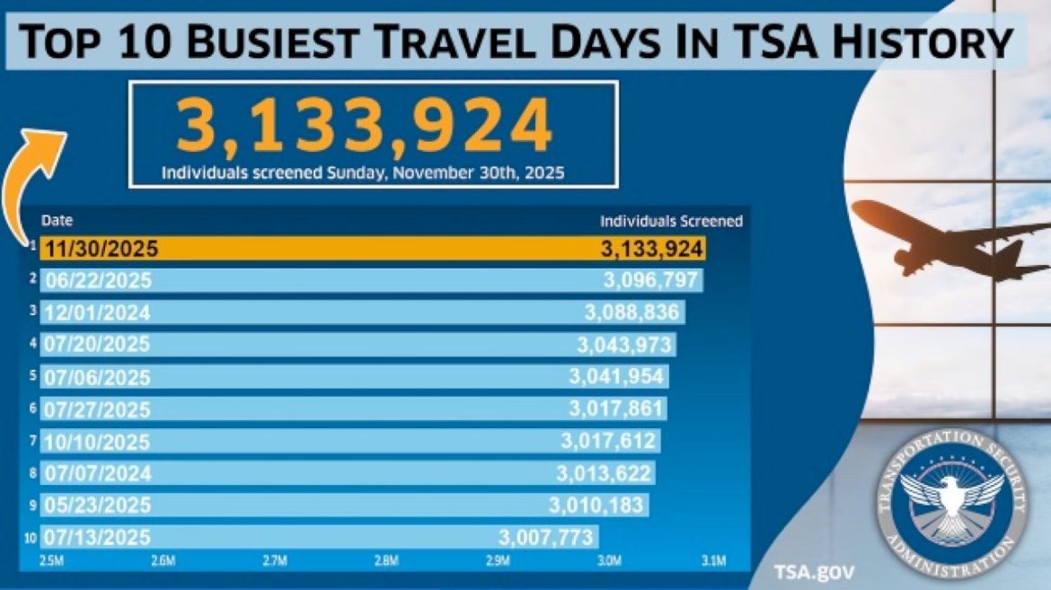 tsa-sets-all-time-record-as-3.1-million-travelers-screened-sunday-amid-holiday-flight-cancellations
