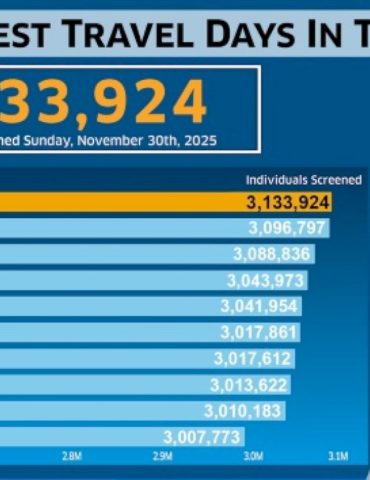 tsa-sets-all-time-record-as-3.1-million-travelers-screened-sunday-amid-holiday-flight-cancellations