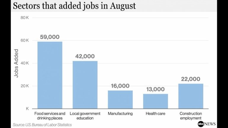 hiring-blew-past-expectations-in-august,-jobs-report-shows