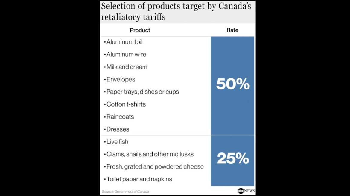 canada’s-retaliatory-tariffs-hit-us-products-as-trump-warns-of-escalation
